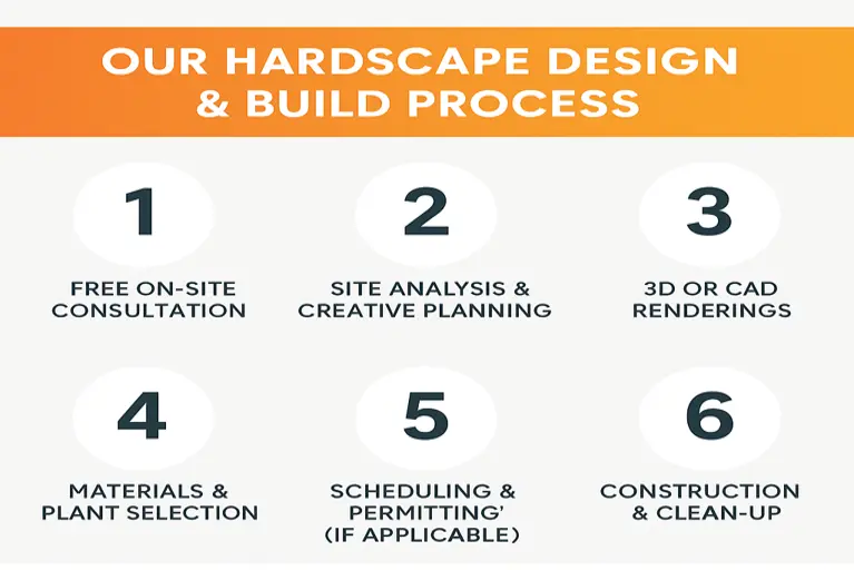 nfographic displaying six steps in the hardscape design and build process by Papaya Construction