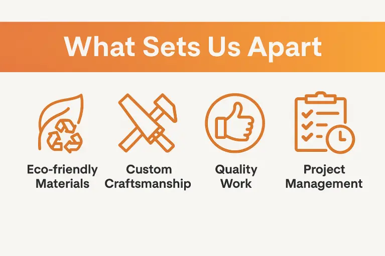 Infographic titled "What Sets Us Apart" featuring icons for eco-friendly materials, custom craftsmanship, quality work, and project management in an orange gradient layout.