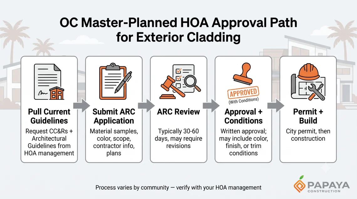 Orange County HOA Architectural Review Committee approval process for exterior cladding changes