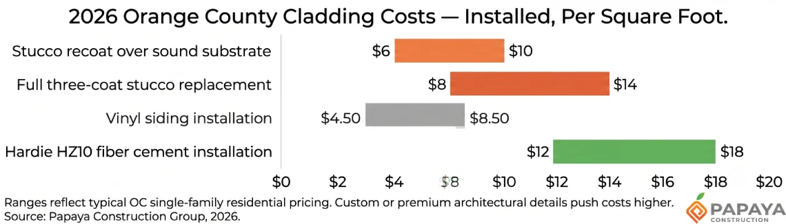 2026 Orange County exterior cladding cost comparison chart showing stucco recoat full stucco replacement and Hardie installation per square foot