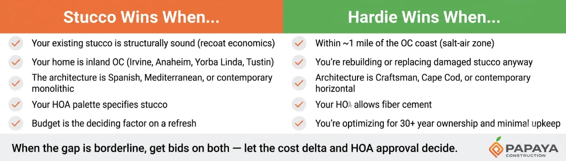 Stucco vs siding decision framework infographic showing when each material wins for Orange County homes